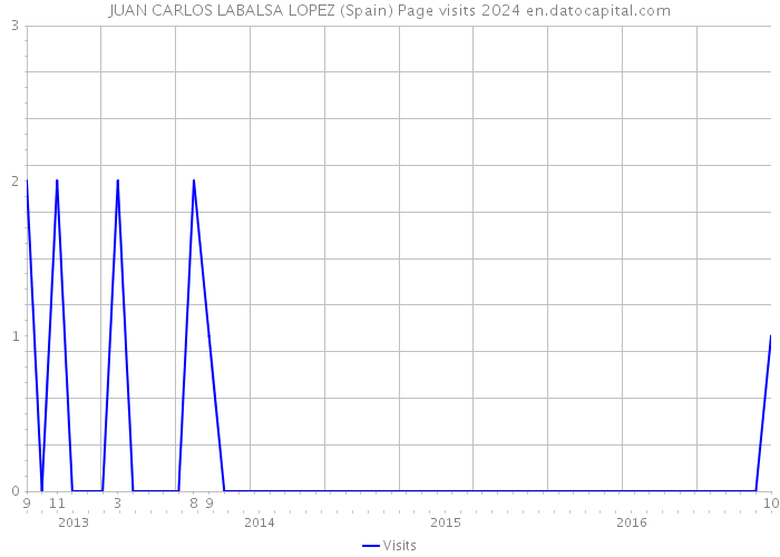 JUAN CARLOS LABALSA LOPEZ (Spain) Page visits 2024 