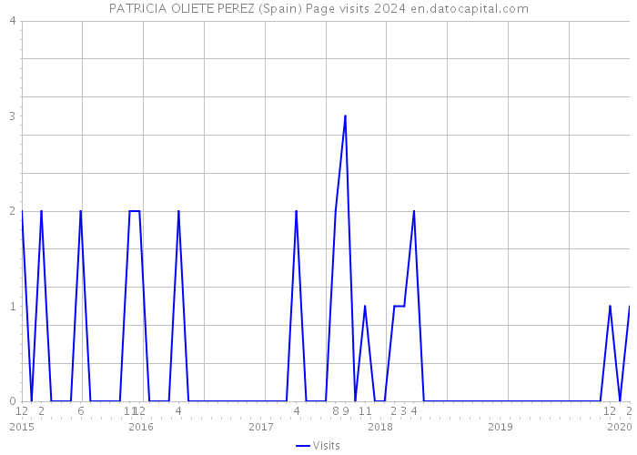 PATRICIA OLIETE PEREZ (Spain) Page visits 2024 