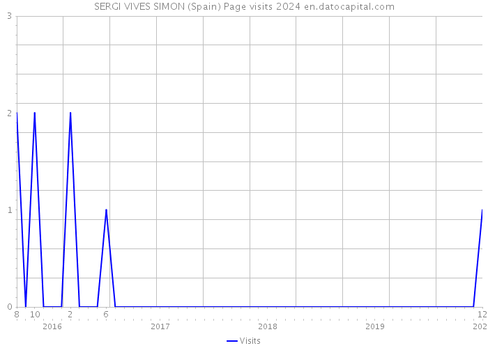 SERGI VIVES SIMON (Spain) Page visits 2024 