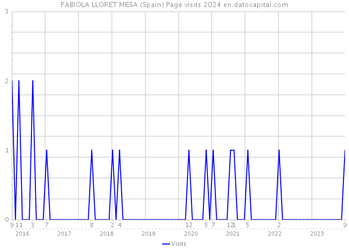 FABIOLA LLORET MESA (Spain) Page visits 2024 