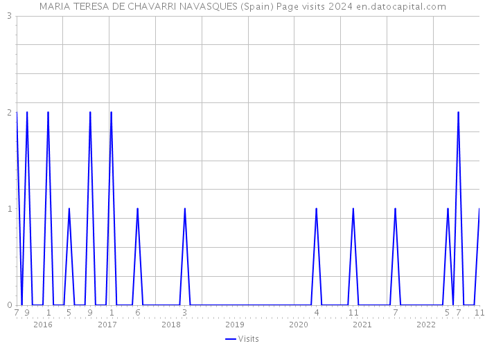 MARIA TERESA DE CHAVARRI NAVASQUES (Spain) Page visits 2024 