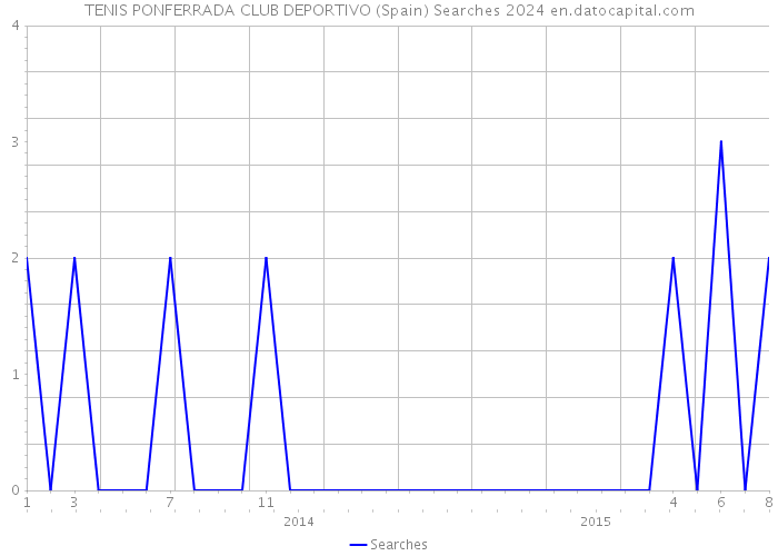 TENIS PONFERRADA CLUB DEPORTIVO (Spain) Searches 2024 