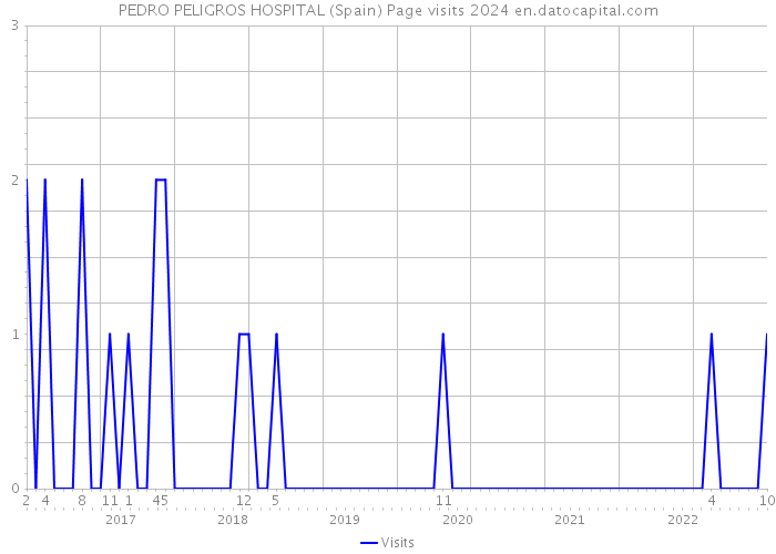 PEDRO PELIGROS HOSPITAL (Spain) Page visits 2024 