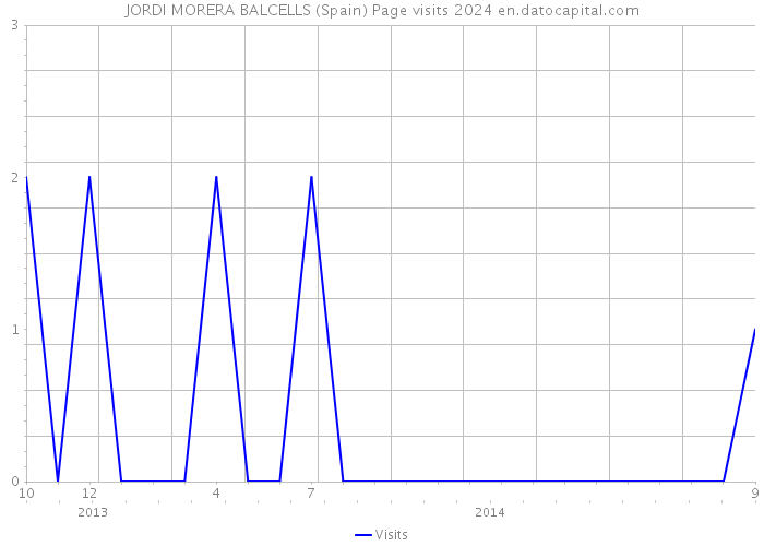 JORDI MORERA BALCELLS (Spain) Page visits 2024 