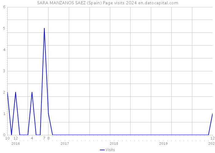SARA MANZANOS SAEZ (Spain) Page visits 2024 
