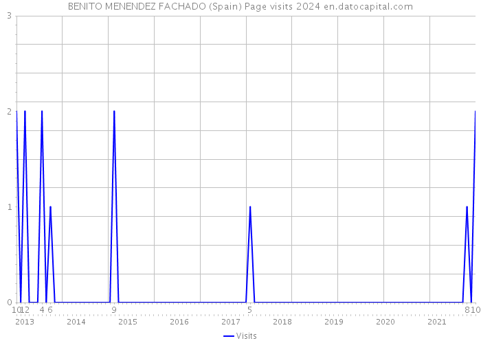 BENITO MENENDEZ FACHADO (Spain) Page visits 2024 