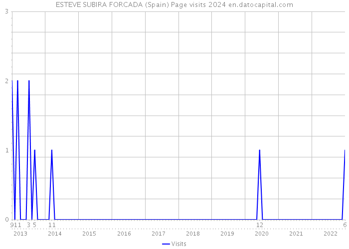 ESTEVE SUBIRA FORCADA (Spain) Page visits 2024 