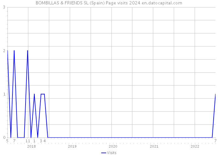 BOMBILLAS & FRIENDS SL (Spain) Page visits 2024 