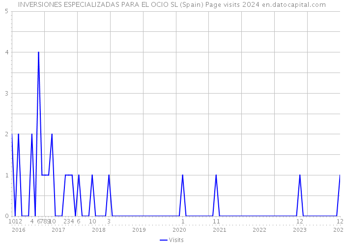 INVERSIONES ESPECIALIZADAS PARA EL OCIO SL (Spain) Page visits 2024 