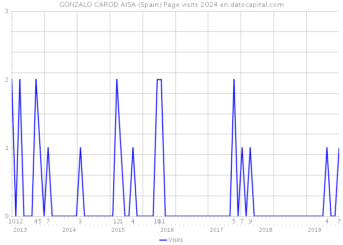 GONZALO CAROD AISA (Spain) Page visits 2024 