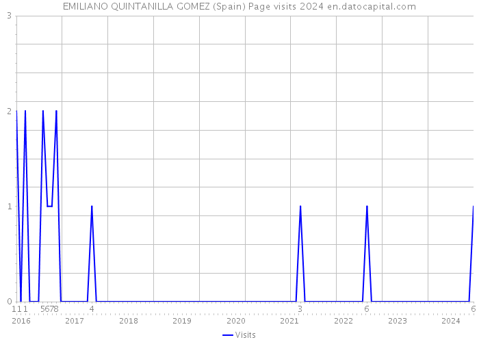 EMILIANO QUINTANILLA GOMEZ (Spain) Page visits 2024 