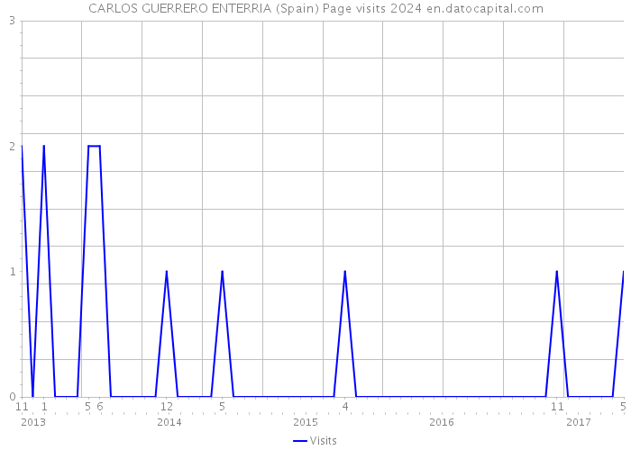 CARLOS GUERRERO ENTERRIA (Spain) Page visits 2024 