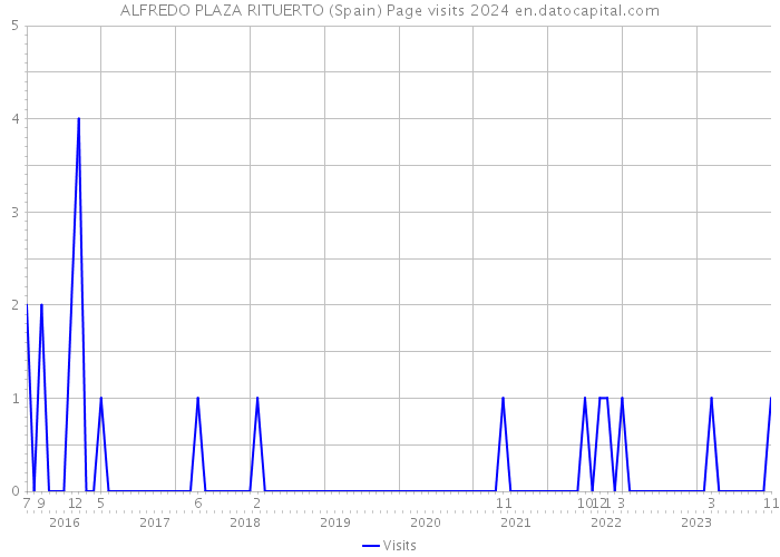 ALFREDO PLAZA RITUERTO (Spain) Page visits 2024 