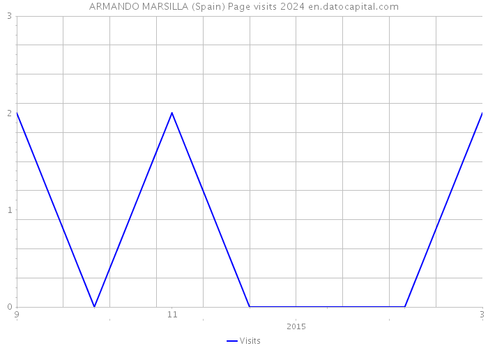 ARMANDO MARSILLA (Spain) Page visits 2024 