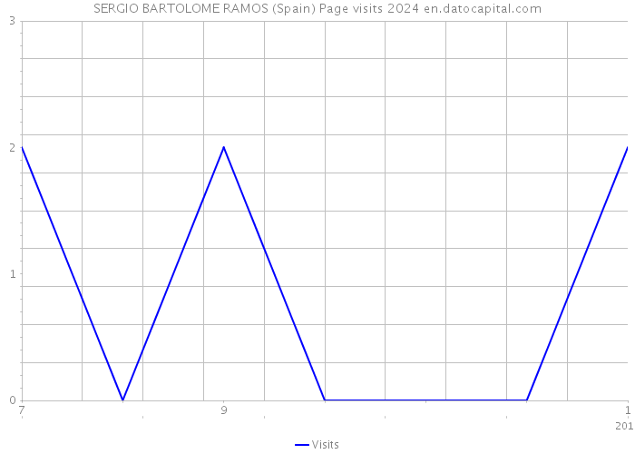 SERGIO BARTOLOME RAMOS (Spain) Page visits 2024 