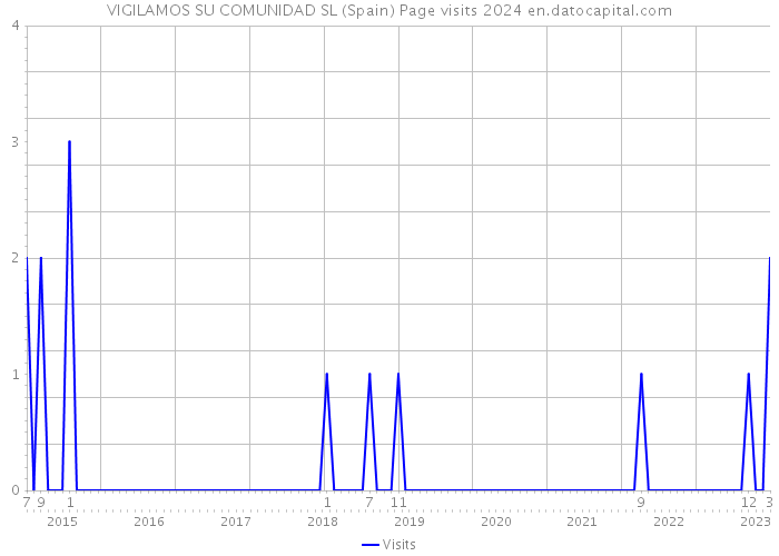 VIGILAMOS SU COMUNIDAD SL (Spain) Page visits 2024 