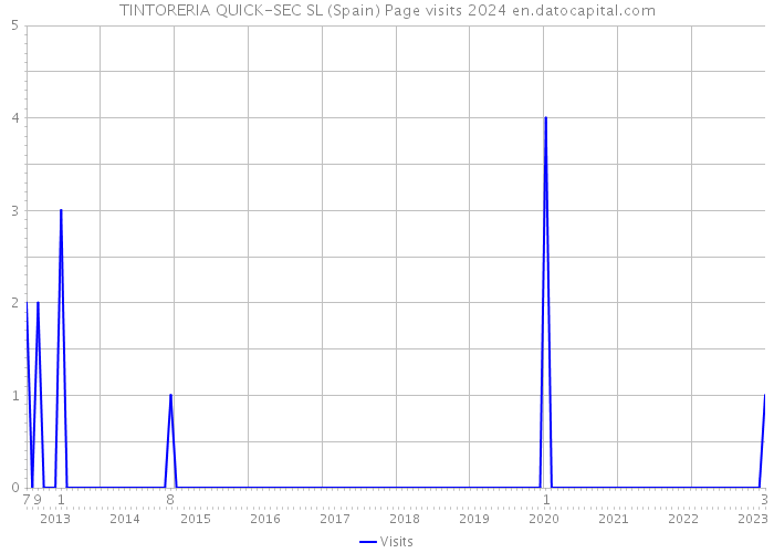 TINTORERIA QUICK-SEC SL (Spain) Page visits 2024 