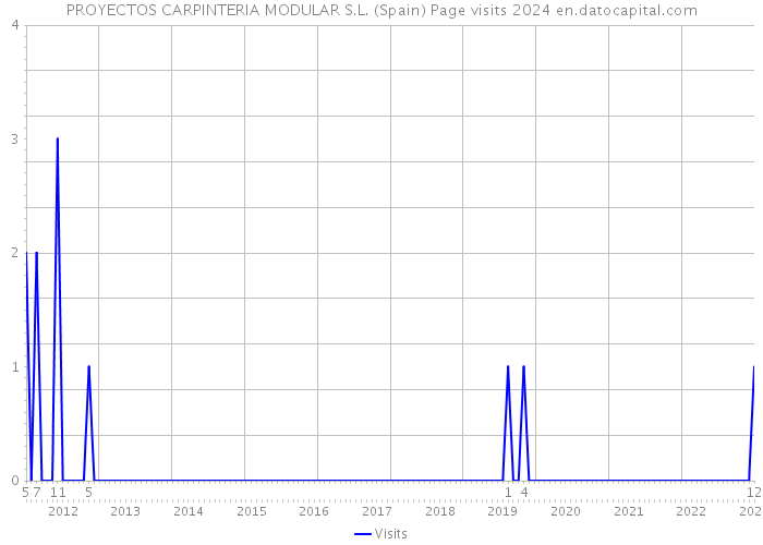 PROYECTOS CARPINTERIA MODULAR S.L. (Spain) Page visits 2024 