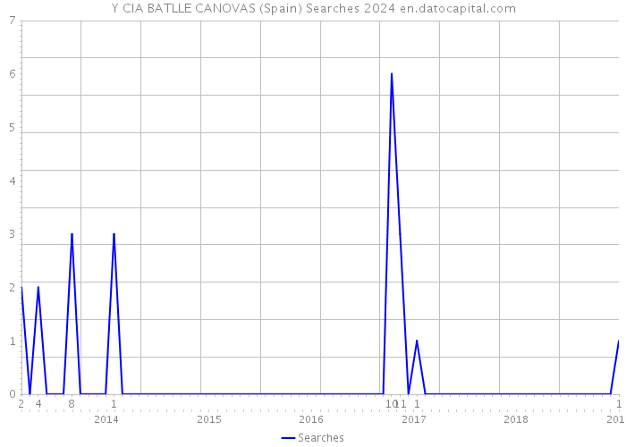 Y CIA BATLLE CANOVAS (Spain) Searches 2024 