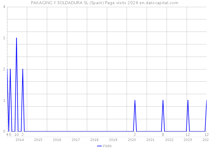PAKAGING Y SOLDADURA SL (Spain) Page visits 2024 