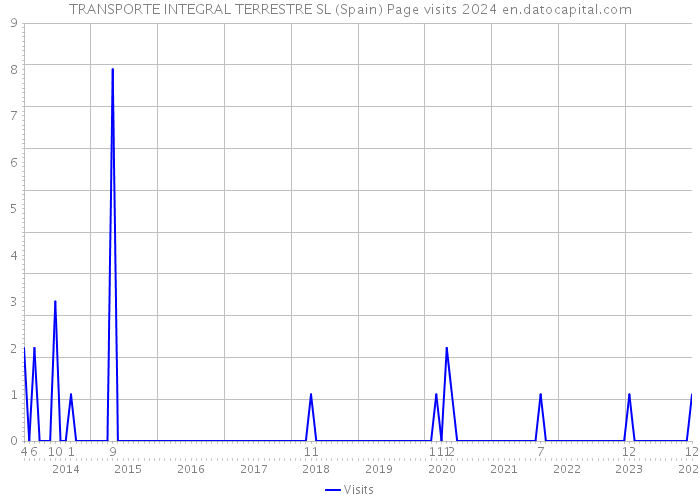 TRANSPORTE INTEGRAL TERRESTRE SL (Spain) Page visits 2024 