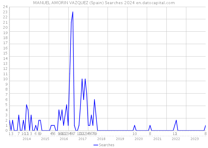 MANUEL AMORIN VAZQUEZ (Spain) Searches 2024 