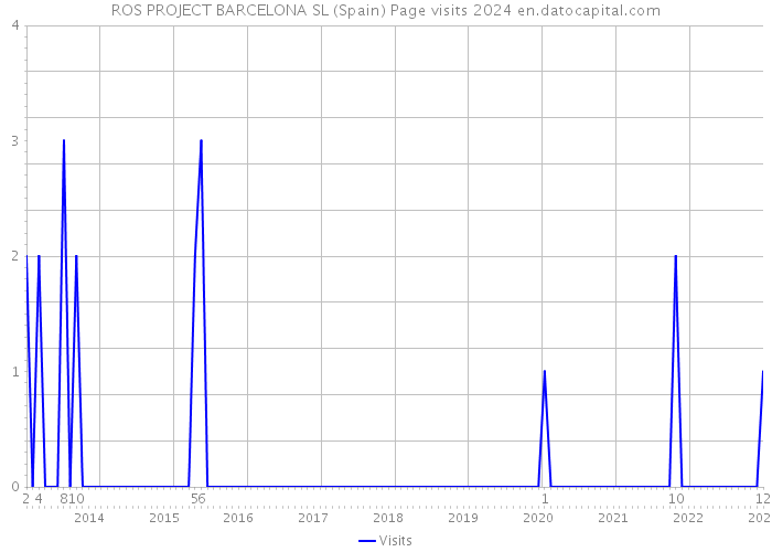 ROS PROJECT BARCELONA SL (Spain) Page visits 2024 