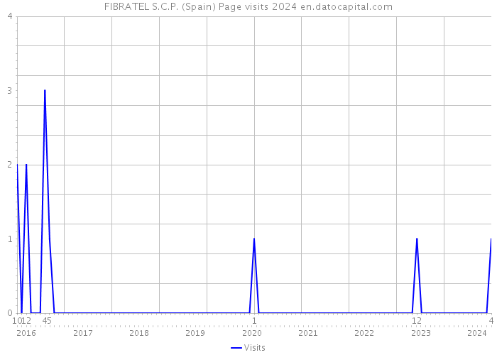 FIBRATEL S.C.P. (Spain) Page visits 2024 