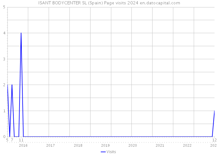  ISANT BODYCENTER SL (Spain) Page visits 2024 