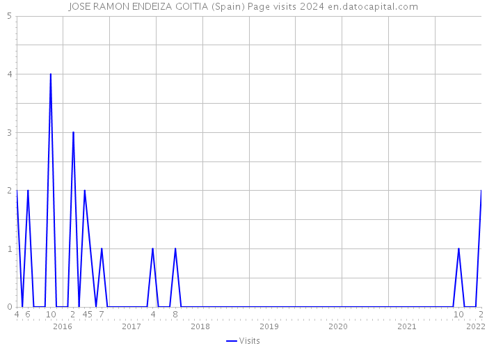 JOSE RAMON ENDEIZA GOITIA (Spain) Page visits 2024 