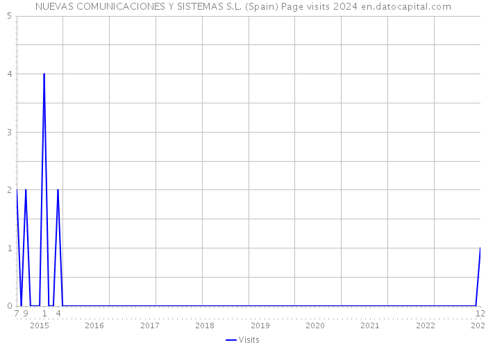 NUEVAS COMUNICACIONES Y SISTEMAS S.L. (Spain) Page visits 2024 