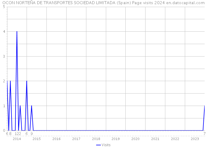 OCON NORTEÑA DE TRANSPORTES SOCIEDAD LIMITADA (Spain) Page visits 2024 