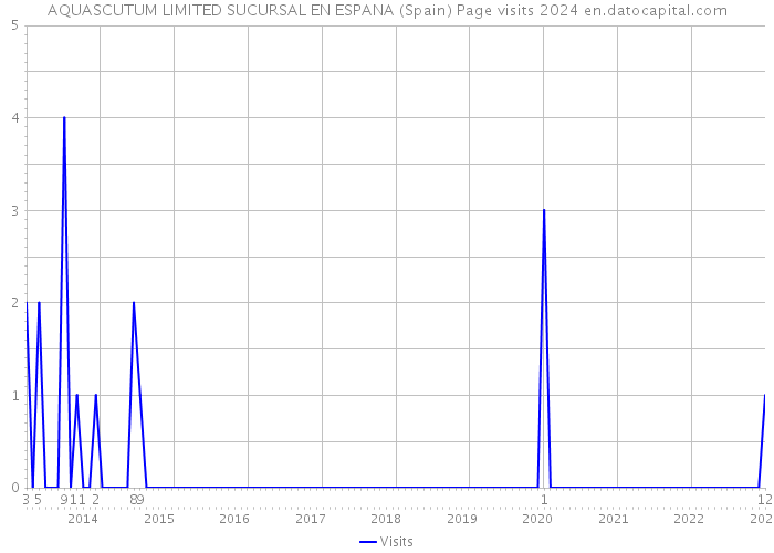 AQUASCUTUM LIMITED SUCURSAL EN ESPANA (Spain) Page visits 2024 