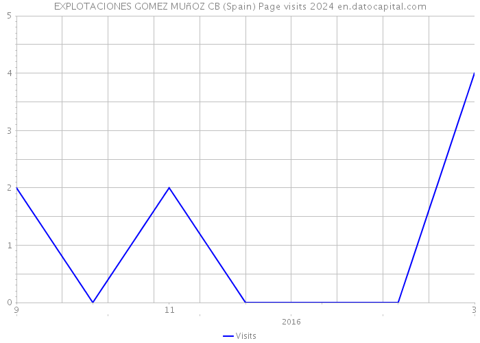 EXPLOTACIONES GOMEZ MUñOZ CB (Spain) Page visits 2024 