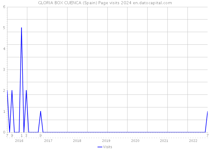GLORIA BOX CUENCA (Spain) Page visits 2024 