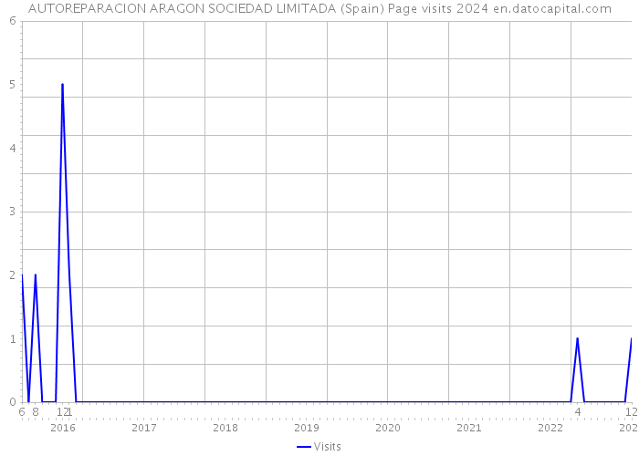 AUTOREPARACION ARAGON SOCIEDAD LIMITADA (Spain) Page visits 2024 