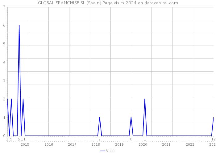 GLOBAL FRANCHISE SL (Spain) Page visits 2024 