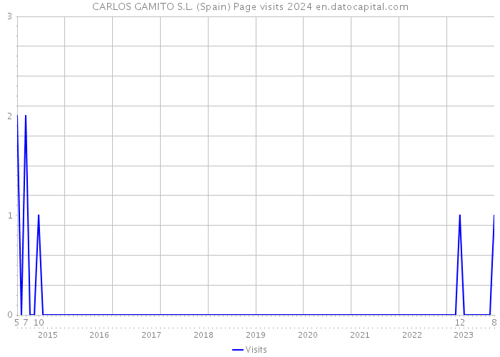 CARLOS GAMITO S.L. (Spain) Page visits 2024 