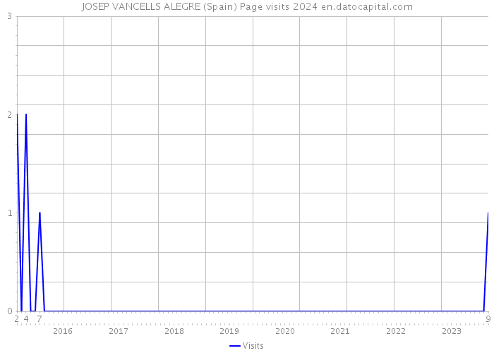 JOSEP VANCELLS ALEGRE (Spain) Page visits 2024 