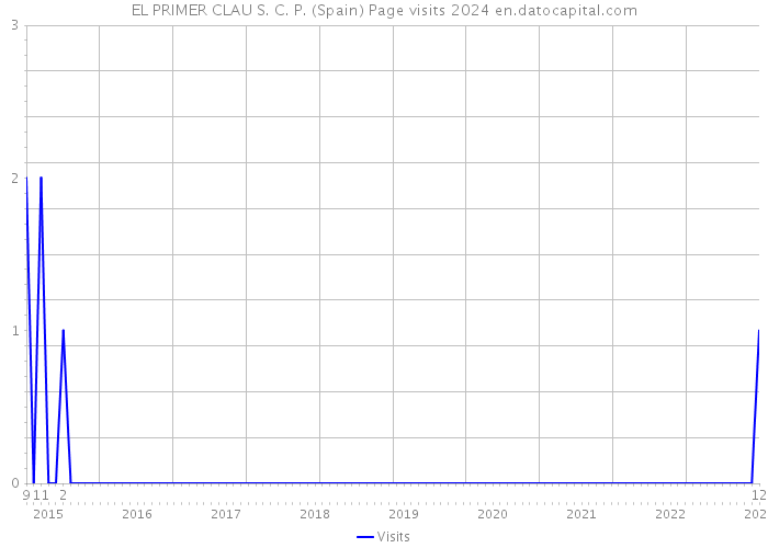 EL PRIMER CLAU S. C. P. (Spain) Page visits 2024 