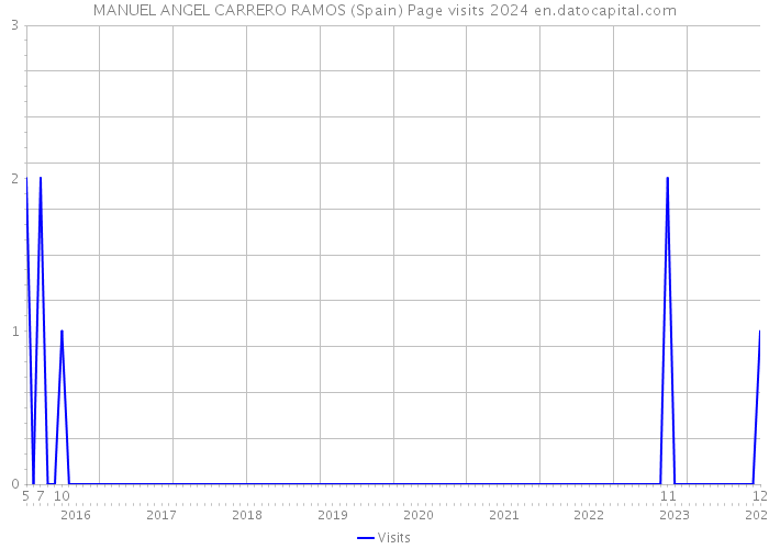 MANUEL ANGEL CARRERO RAMOS (Spain) Page visits 2024 
