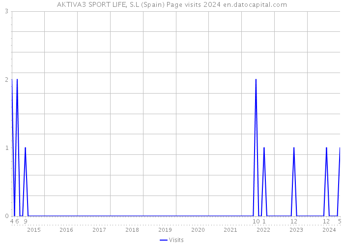 AKTIVA3 SPORT LIFE, S.L (Spain) Page visits 2024 