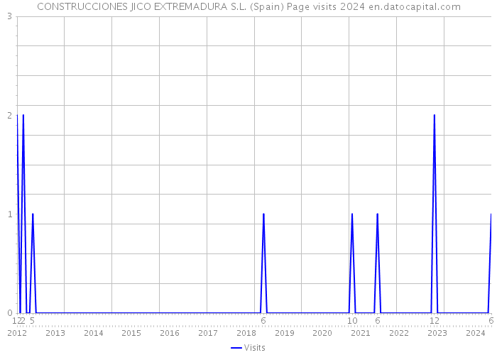 CONSTRUCCIONES JICO EXTREMADURA S.L. (Spain) Page visits 2024 