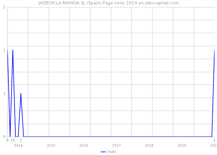 JADEON LA MARINA SL (Spain) Page visits 2024 