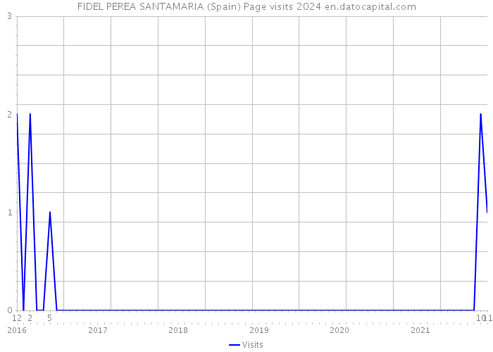 FIDEL PEREA SANTAMARIA (Spain) Page visits 2024 