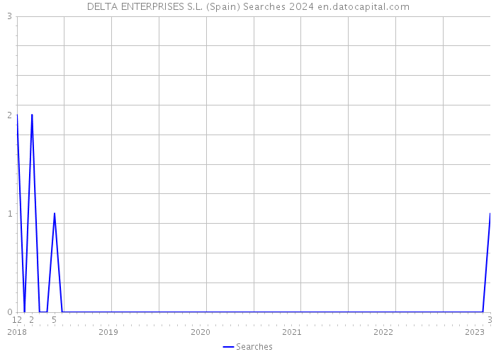 DELTA ENTERPRISES S.L. (Spain) Searches 2024 