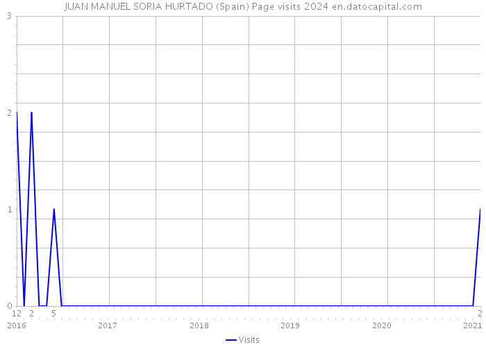 JUAN MANUEL SORIA HURTADO (Spain) Page visits 2024 