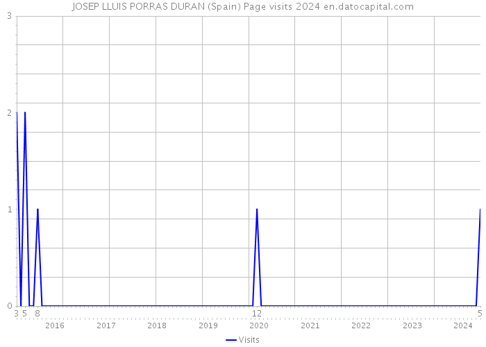 JOSEP LLUIS PORRAS DURAN (Spain) Page visits 2024 
