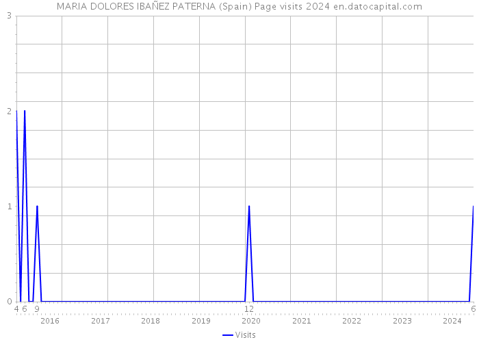 MARIA DOLORES IBAÑEZ PATERNA (Spain) Page visits 2024 