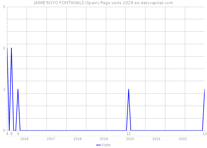 JAIME ROYO FONTANALS (Spain) Page visits 2024 